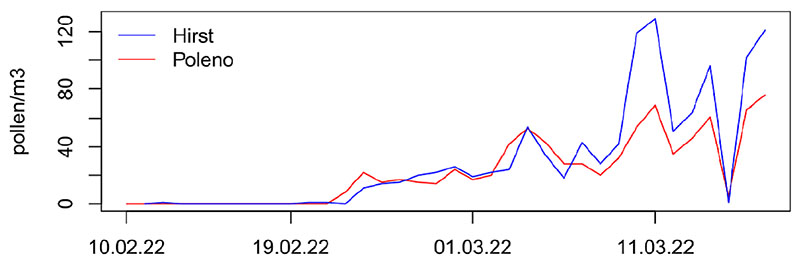 Pollen monitoring comparison chart