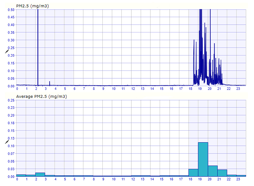 PM2.5 1-hour average time varying graphs