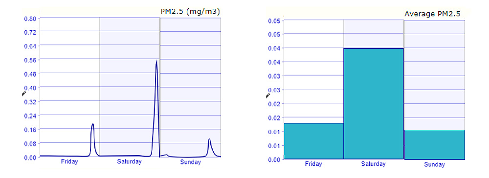 PM2.5 24-hour time varying graphs