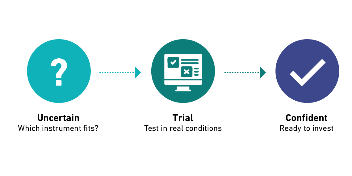 Illustration showing the journey from uncertainty to confidence through equipment trialing before purchase